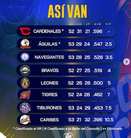 Tabla de clasificación de la Liga Venezolana de Beisbol Profesional.