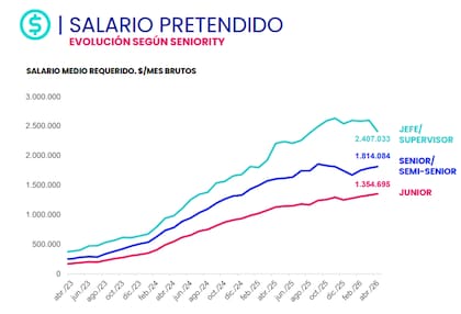 Tabla de la evolución del salario pretendido según seniority, de acuerdo al Reporte del Mercado Laboral de abril 2026 de Bumeran