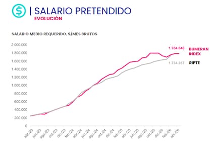 Tabla de la evolución del salario pretendido, según el Reporte del Mercado Laboral de abril 2026 de Bumeran