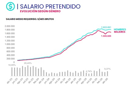 Tabla de la evolución del salario pretendido según el género del Reporte del Mercado Laboral de abril 2026 de Bumeran