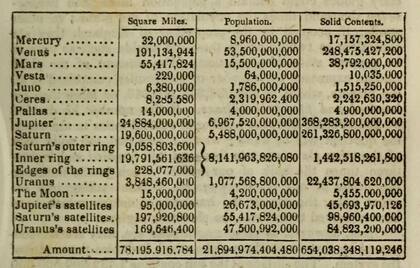 Tabla de población de los planetas del Sistema Solar, según Thomas Dick