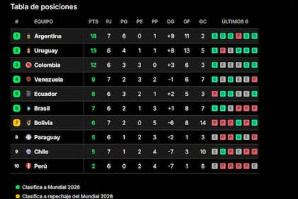 Tabla de posiciones de Eliminatorias, con la fecha 7 y la Argentina liderando en soledad