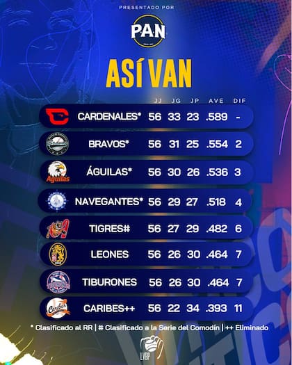 Tabla de la LVBP (X:@LBVP_oficial)