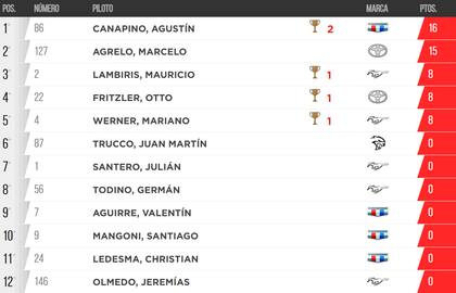 Tabla de posiciones de la Copa de Oro del TC