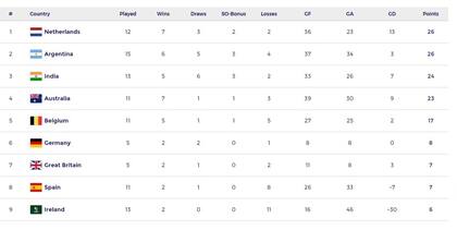 Tabla de posiciones de la FIH Pro League masculina, con los Leones en la cima pese a perder