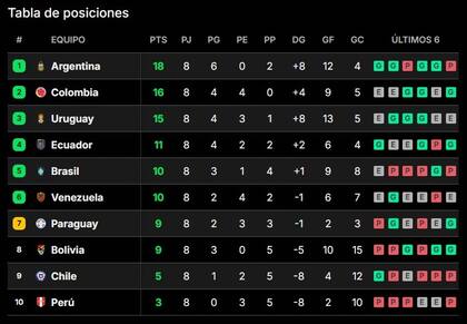 Tabla de posiciones de las Eliminatorias, previo a la novena fecha