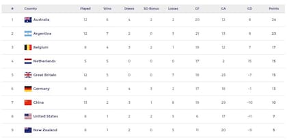 Tabla de posiciones de Las Leonas en Pro League, previo a los partidos de la gira por Europa