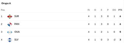 Tabla de posiciones del Grupo A (Captura/Concacaf)