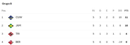 Tabla de posiciones del Grupo B de Concacaf (Captura/Concacaf)