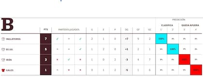 Tabla de posiciones del grupo B del Mundial de Qatar 2022