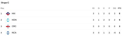 Tabla de posiciones del Grupo C de las eliminatorias de la Concacaf rumbo al Mundial 2026 (concacaf.com)