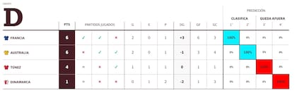 Tabla de posiciones del grupo D del Mundial 2022