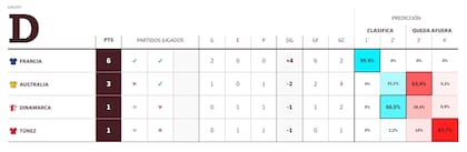 Tabla de posiciones del grupo D del Mundial 2022