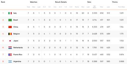 Tabla de posiciones del Grupo E de la segunda etapa del Mundial de vóleibol femenino
