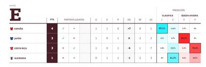 Tabla de posiciones del grupo E del Mundial 2022