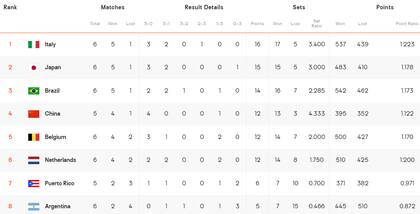 Tabla de posiciones del Grupo E del Mundial de vóleibol femenino tras la fecha 1
