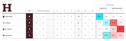 Tabla de posiciones del grupo H del Mundial 2022