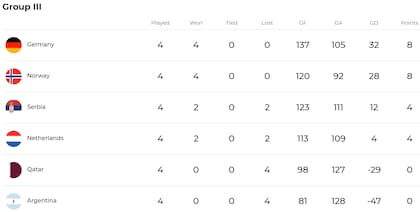 Tabla de posiciones del Grupo III del Mundial de handball masculino 2023, con los Gladiadores