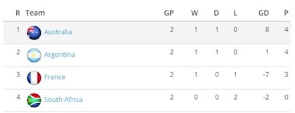 Tabla de posiciones Mundial de Hockey 2023. Grupo A. Los Leones
