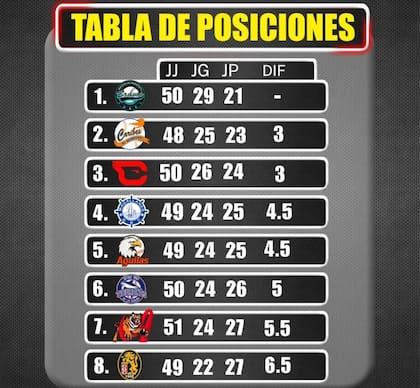 Tabla de posiciones una vez culminada la jornada del miércoles 17 de diciembre en el beisbol venezolano