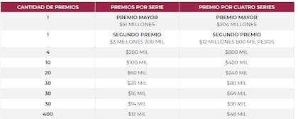 Tabla de premios para el Sorteo Gordo de Navidad
