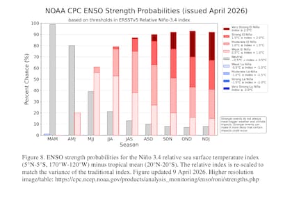 Tabla de probabilidad del desarrollo de El Niño en abril de 2026