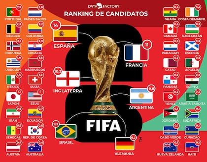 Tabla de probabilidades a ganar el Mundial 2026, según Data Factory
