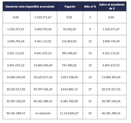 Tabla de referencia para el Impuesto a las Ganancias