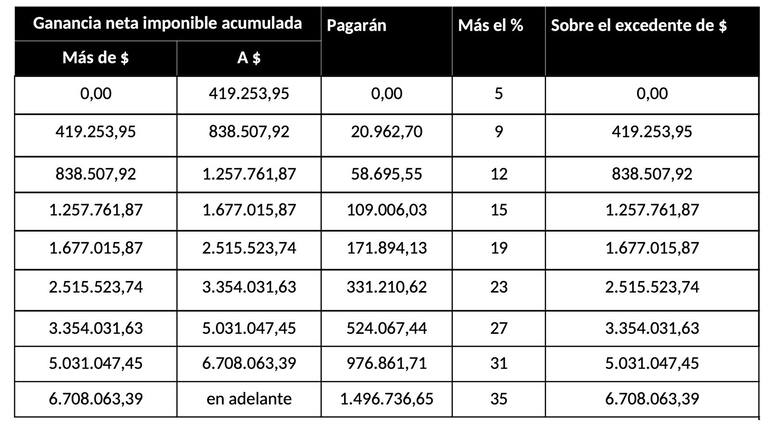 Tabla de referencia para el Impuesto a las Ganancias