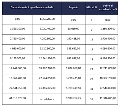 Tabla de referencia para el Impuesto a las Ganancias