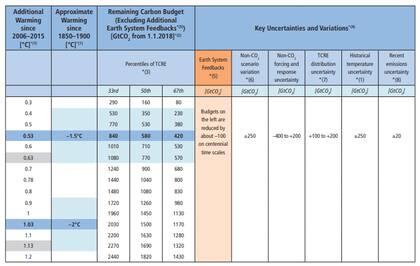 Tabla reporte IPCC 1.5 - presupuesto de carbono