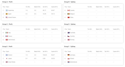 Tablas de posiciones de la United Cup 2025