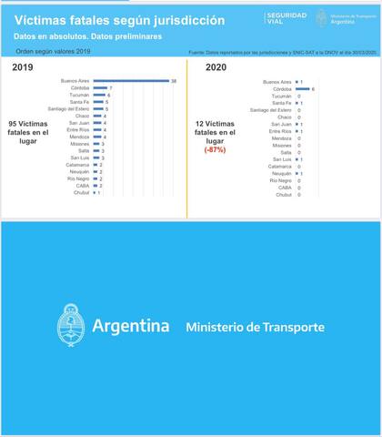 Tablas de siniestralidad comparada, realizadas por la Agencia Nacional de Seguridad Vial