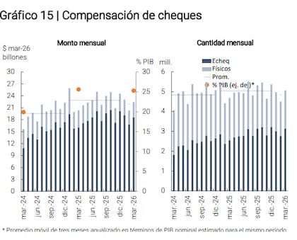 También creció el monto y la cantidad de cheques rechazados por falta de fondos en cuenta