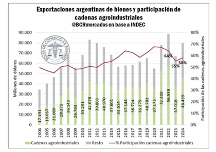 Tanto en 2024 como en el primer semestre de 2025, los complejos agroindustriales representaron el 58% de la canasta exportable del país