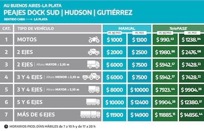 Tarifa AUBASA para los peajes de Dock Sud, Hudson y Gutiérrez
