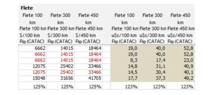 Tarifa de referencia de transporte de granos de Catac