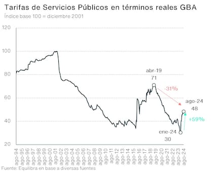 Tarifas de servicios públicos