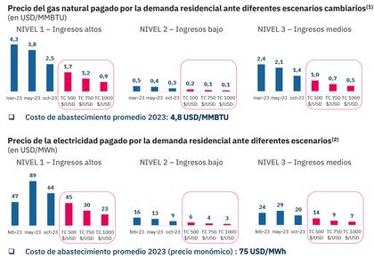 Tarifas energéticas, según estimaciones de la consultora Economía y Energía, que dirige Nicolás Arceo