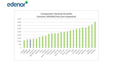 Tarifas según jurisdicción