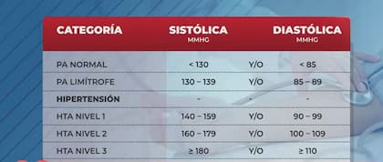 Tartaglione compartió esta placa de los valores deseados y alarmantes de la presión arterial