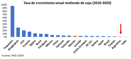 Tasa de crecimiento anual en el mundo de la molienda de soja