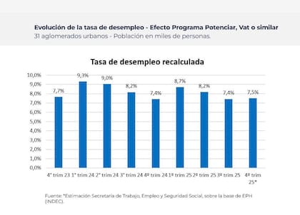 Tasa de desempleo recalculada por el Gobierno