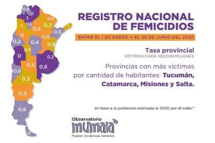 Tasa de femicidios por provincia, según el Registro Nacional de Femicidios del Observatorio Mumalá