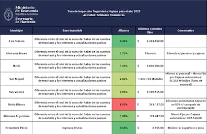 Tasa de Inspección Seguridad e Higiene para el año 2025 Actividad en Buenos Aires: Entidades Financieras