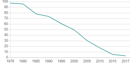 Tasa de pobreza de China