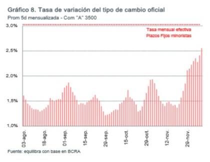 Tasa de variación del dólar oficial, según Equilibra.