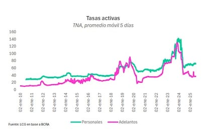 Tasas activas de los préstamos. Fuente: Lcg