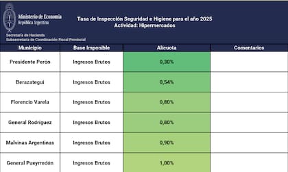 Tasas municipales de los hipermercados, según el Gobierno