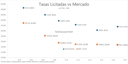 Tasas muy por encima de las que se operaban en el mercado